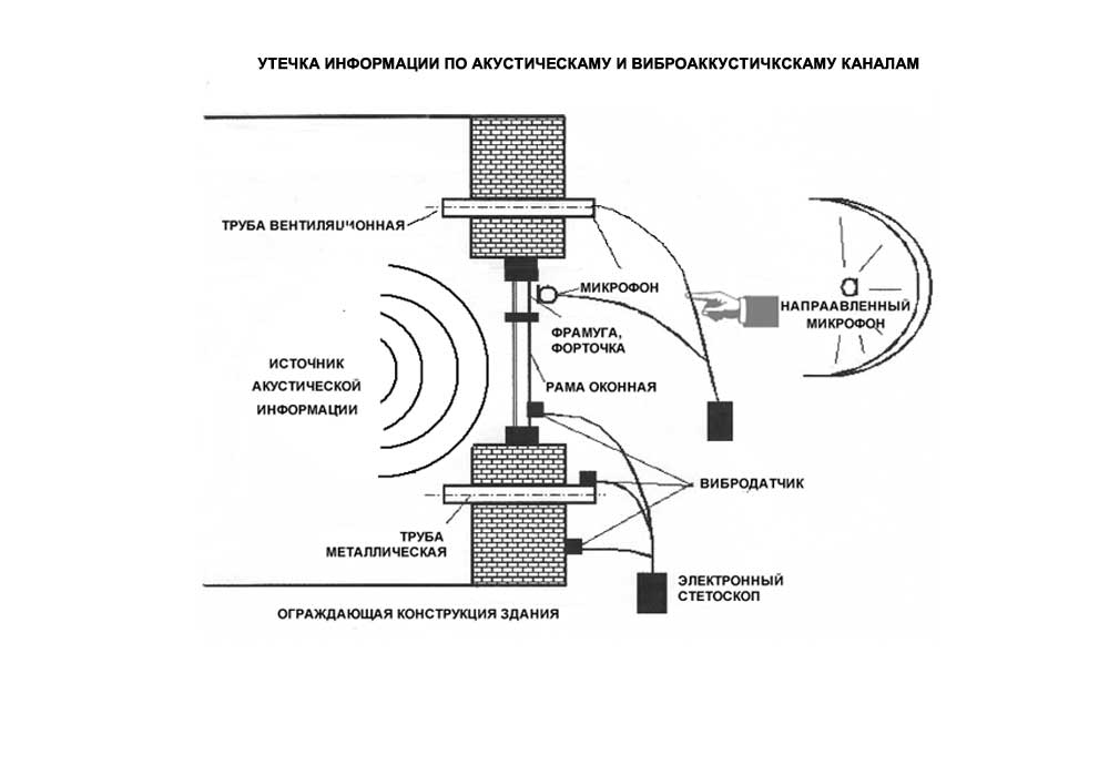 акустический канал утечки информации